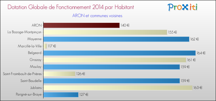 Montant des dotations globales de fonctionnement DGF par Habitant pour ARON et les communes proches en 2014. Comparaison des des dotations globales de fonctionnement DGF par habitant pour ARON et les communes voisines en 2014.