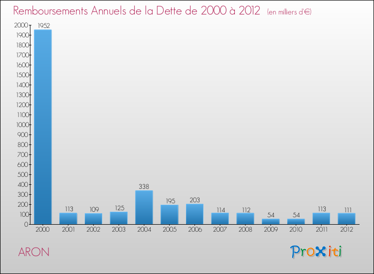 Evolution de l'annuité de la dette pour la commune de ARON de 2000 à 2012 Annuités de la dette pour ARON de 2000 à 2012