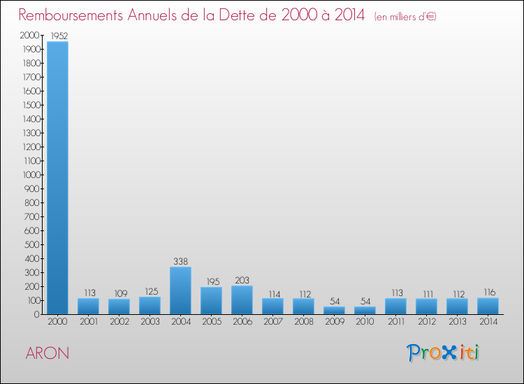 Evolution de l'annuité de la dette pour la commune de ARON de 2000 à 2014 Annuités de la dette pour ARON de 2000 à 2014