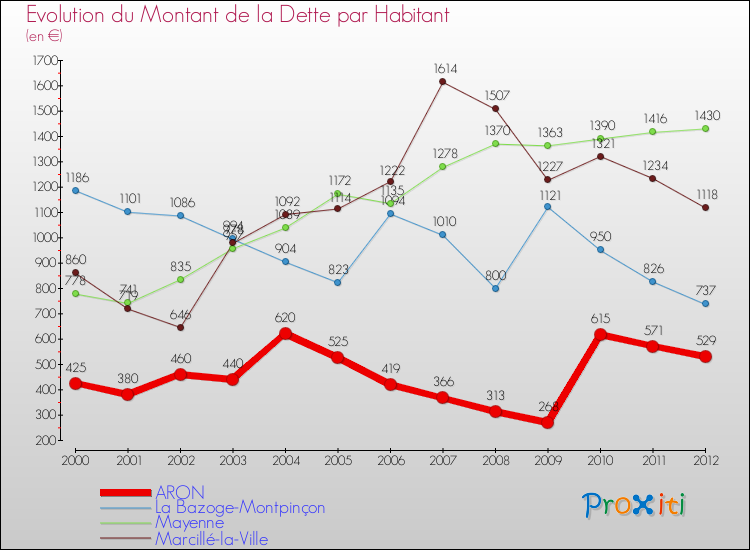 Evolution de la dette par habitant pour la commune de ARON et les communes proches de 2000 à 2012 Comparaison de la dette par habitant pour ARON et les communes voisines de 2000 à 2012