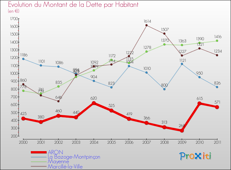 Evolution de la dette par habitant pour la commune de ARON et les communes proches Comparaison de la dette par habitant pour ARON et les communes voisines