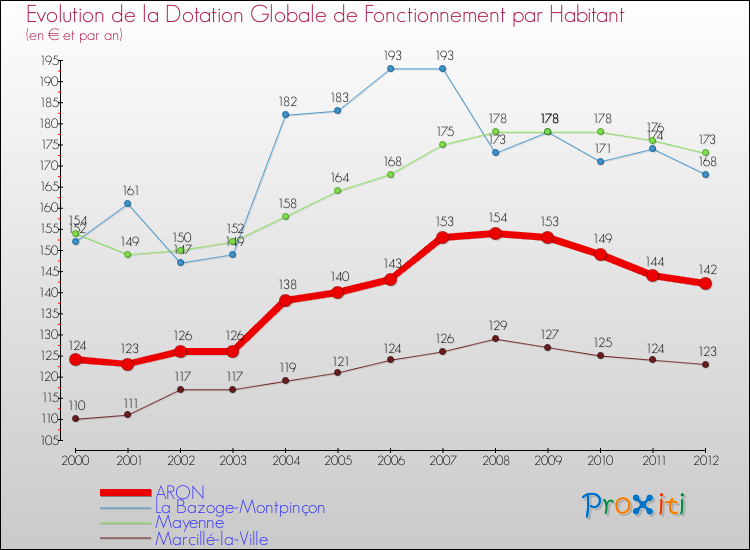 Evolution et montant de la dotation globale de fonctionnement par Habitant pour ARON et les communes proches Comparaison des dotations globales de fonctionnement par habitant pour ARON et les communes voisines