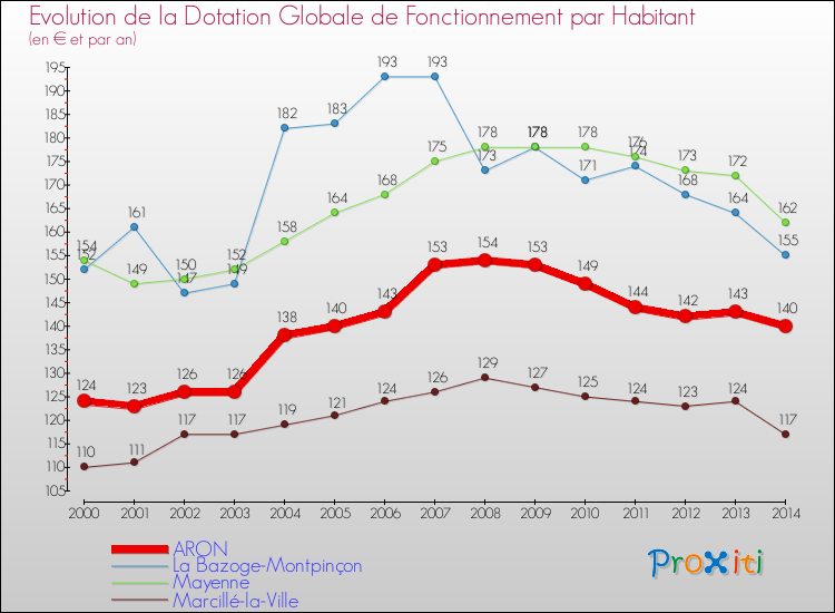 Evolution et montant de la dotation globale de fonctionnement par Habitant pour ARON et les communes proches de 2000 à 2014. Comparaison des dotations globales de fonctionnement par habitant pour ARON et les communes voisines de 2000 à 2014.