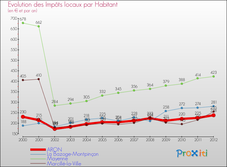 Evolution et montant des impôts locaux par Habitant pour ARON et les communes proches Comparaison des impôts locaux par habitant pour ARON et les communes voisines