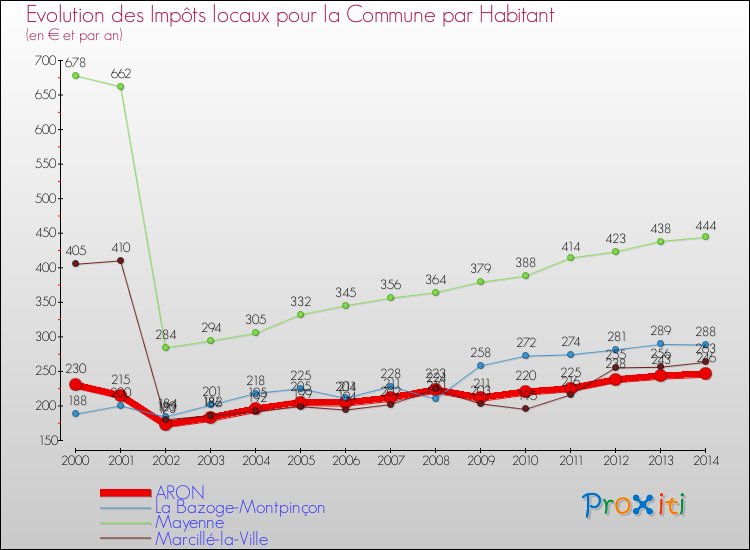 Evolution et montant des impôts locaux par Habitant pour ARON et les communes proches de 2000 à 2014 Comparaison des impôts locaux par habitant pour ARON et les communes voisines de 2000 à 2014