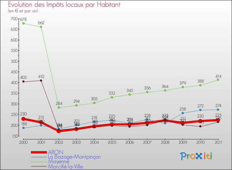 Evolution et montant des impôts locaux par Habitant pour ARON et les communes proches Comparaison des impôts locaux par habitant pour ARON et les communes voisines