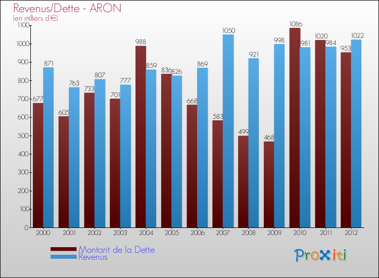 Evolution comparée de la dette et des revenus pour la commune de ARON de 2000 à 2012 Comparaison de la dette et des revenus pour ARON de 2000 à 2012