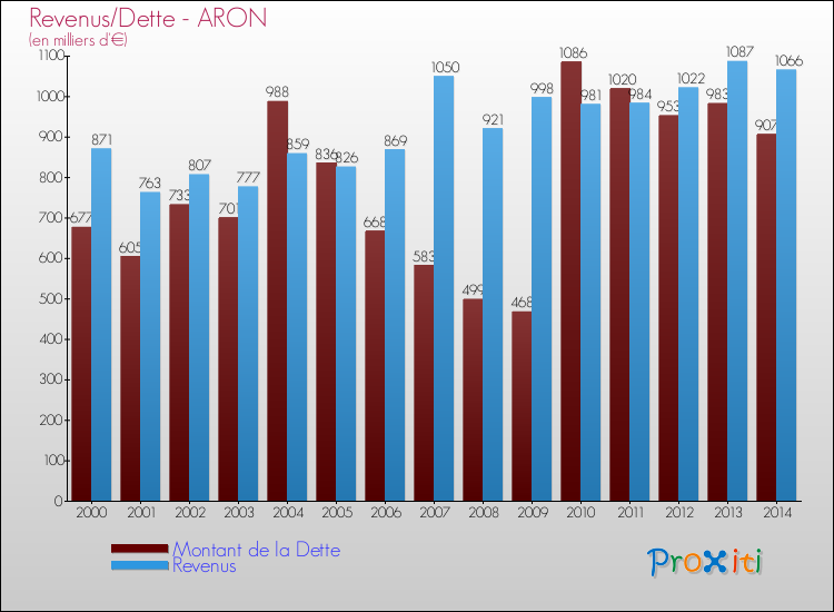 Evolution comparée de la dette et des revenus pour la commune de ARON de 2000 à 2014 Comparaison de la dette et des revenus pour ARON de 2000 à 2014