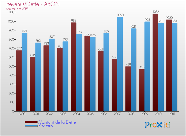 Evolution comparée de la dette et des revenus pour la commune de ARON de 2000 à 2011 Comparaison de la dette et des revenus pour ARON de 2000 à 2011