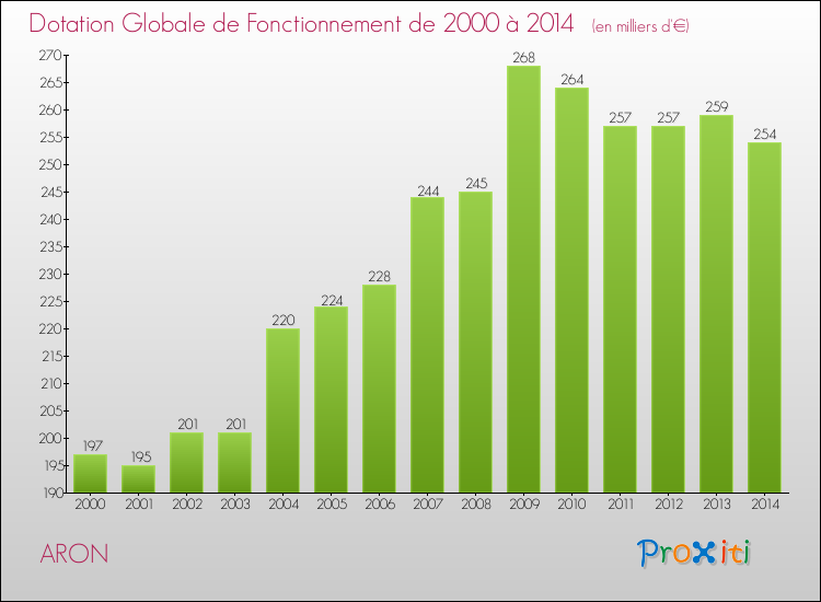 Evolution du montant de la Dotation Globale de Fonctionnement pour la commune de ARON de 2000 à 2014 Evolution du montant de la Dotation Globale de Fonctionnement pour ARON de 2000 à 2014