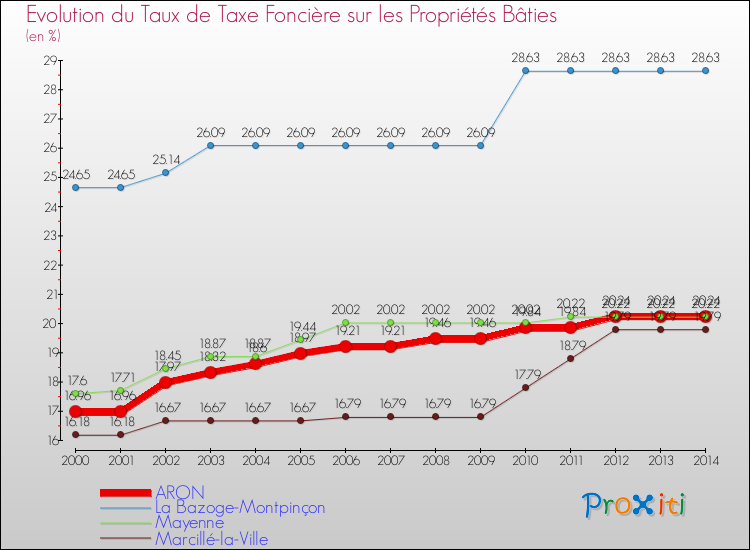 Evolution du taux de la taxe foncière sur le bati pour ARON et les communes proches de 2000 à 2014 Comparaison des taux de taxe foncière sur le bati pour ARON et les communes voisines de 2000 à 2014