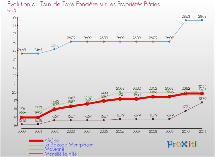 Evolution du taux de la taxe foncière sur le bati pour ARON et les communes proches Comparaison des taux de taxe foncière sur le bati pour ARON et les communes voisines