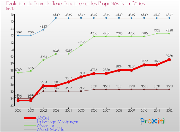 Evolution du taux de la taxe foncière sur les immeubles et terrains non batis pour ARON et les communes proches de 2000 à 2012 Comparaison des taux de la taxe foncière sur les immeubles et terrains non batis pour ARON et les communes voisines de 2000 à 2012