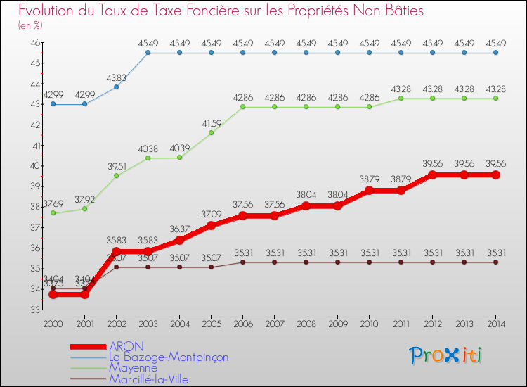 Evolution du taux de la taxe foncière sur les immeubles et terrains non batis pour ARON et les communes proches de 2000 à 2014 Comparaison des taux de la taxe foncière sur les immeubles et terrains non batis pour ARON et les communes voisines de 2000 à 2014