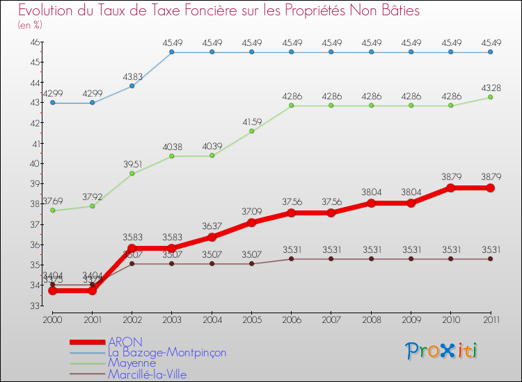 Evolution du taux de la taxe foncière sur les immeubles et terrains non batis pour ARON et les communes proches Comparaison des taux de la taxe foncière sur les immeubles et terrains non batis pour ARON et les communes voisines