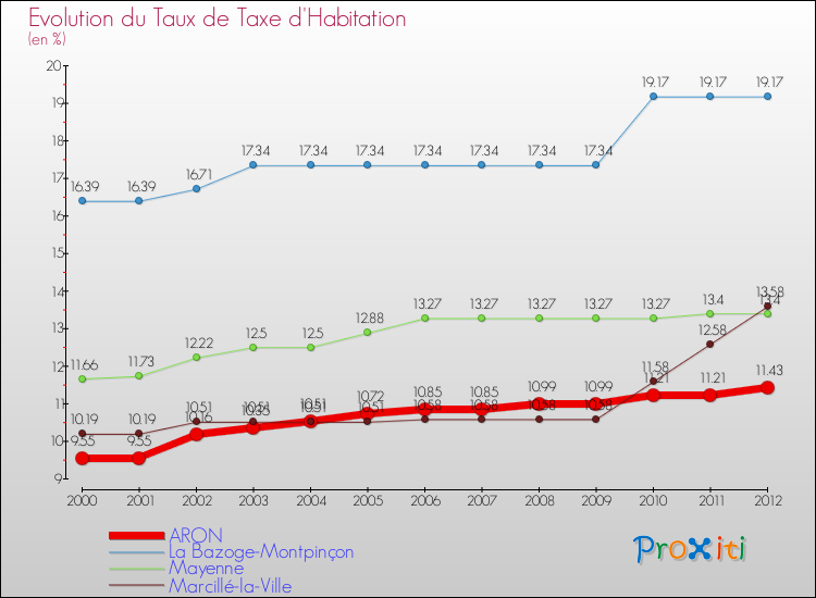 Evolution du taux de la taxe d'habitation pour ARON et les communes proches Comparaison des taux de la taxe d'habitation pour ARON et les communes voisines