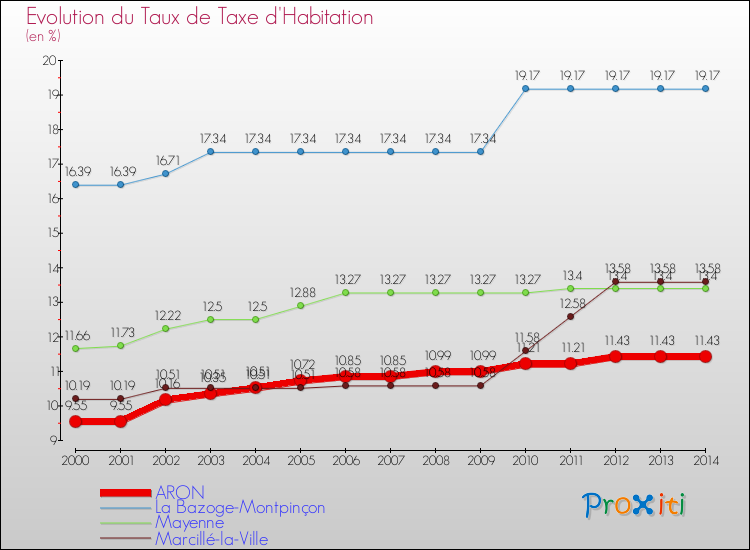 Evolution du taux de la taxe d'habitation pour ARON et les communes proches de 2000 à 2014 Comparaison des taux de la taxe d'habitation pour ARON et les communes voisines de 2000 à 2014