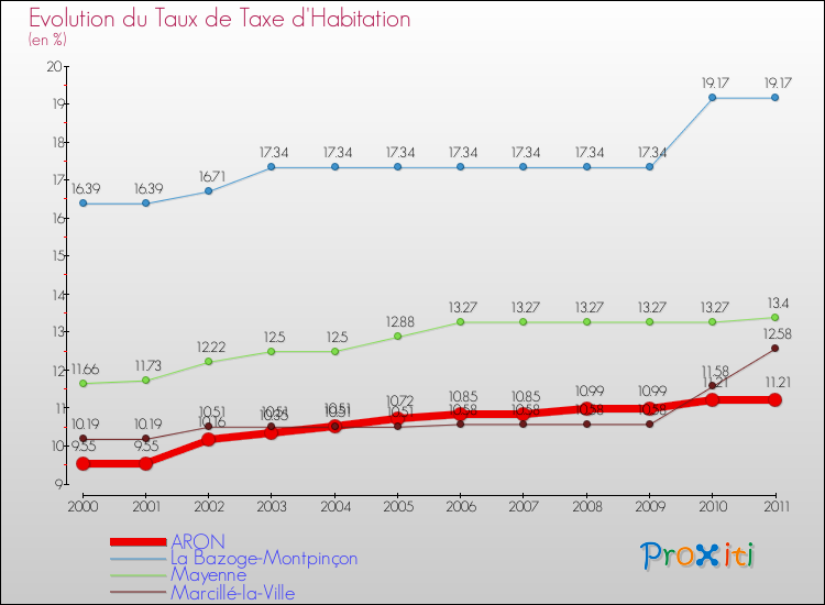 Evolution du taux de la taxe d'habitation pour ARON et les communes proches Comparaison des taux de la taxe d'habitation pour ARON et les communes voisines