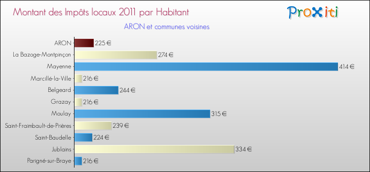 Montant des impôts locaux par Habitant pour ARON et les communes proches Comparaison des impôts locaux par habitant pour ARON et les communes voisines