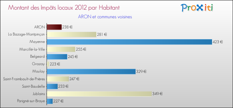 Montant des impôts locaux par Habitant pour ARON et les communes proches Comparaison des impôts locaux par habitant pour ARON et les communes voisines