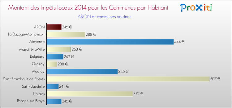 Montant des impôts locaux par Habitant pour ARON et les communes proches en 2014 Comparaison des impôts locaux par habitant pour ARON et les communes voisines en 2014