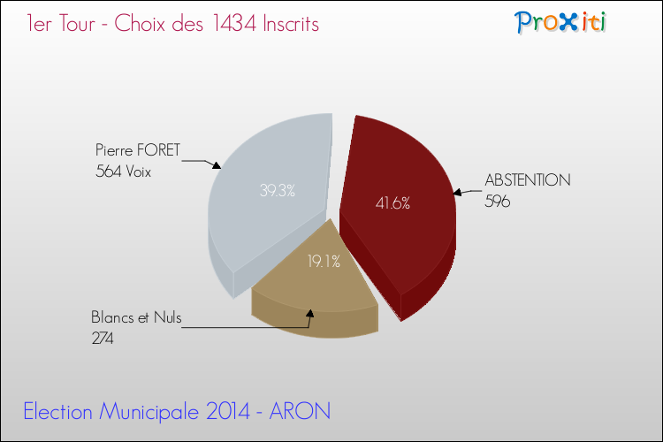 Résultats par rapport aux inscrits au 1er Tour des Elections Municipales 2014 de la commune de ARON Elections Municipales 2014 - Résultats par rapport aux inscrits au 1er Tour pour la commune de ARON