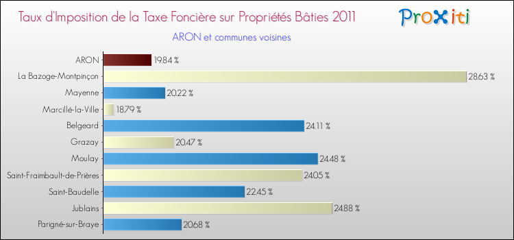 Taux d'imposition de la taxe foncière sur le bati 2011 pour ARON et les communes proches Comparaison des taux d'imposition de la taxe foncière sur le bati 2011 pour ARON et les communes voisines