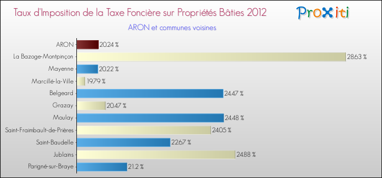 Taux d'imposition de la taxe foncière sur le bati 2012 pour ARON et les communes proches Comparaison des taux d'imposition de la taxe foncière sur le bati 2012 pour ARON et les communes voisines