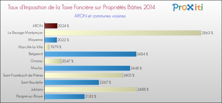 Taux d'imposition de la taxe foncière sur le bati 2014 pour ARON et les communes proches Comparaison des taux d'imposition de la taxe foncière sur le bati 2014 pour ARON et les communes voisines