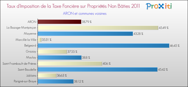 Taux d'imposition de la taxe foncière sur les immeubles et terrains non batis 2011 pour ARON et les communes proches Comparaison des taux d'imposition de la taxe foncière sur les immeubles et terrains non batis 2011 pour ARON et les communes voisines