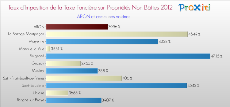 Taux d'imposition de la taxe foncière sur les immeubles et terrains non batis 2012 pour ARON et les communes proches Comparaison des taux d'imposition de la taxe foncière sur les immeubles et terrains non batis 2012 pour ARON et les communes voisines