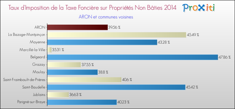 Taux d'imposition de la taxe foncière sur les immeubles et terrains non batis 2014 pour ARON et les communes proches Comparaison des taux d'imposition de la taxe foncière sur les immeubles et terrains non batis 2014 pour ARON et les communes voisines