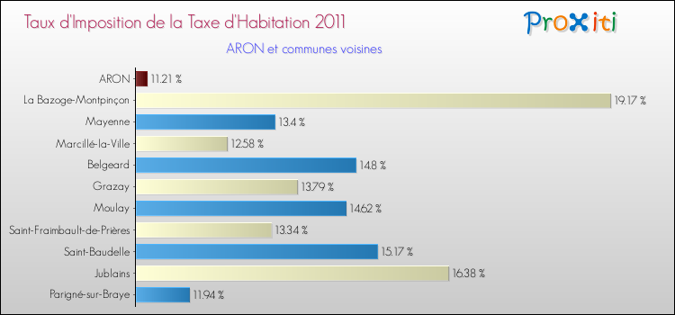 Taux d'imposition de la taxe d'habitation 2011 pour ARON et les communes proches Comparaison des taux d'imposition de la taxe d'habitation 2011 pour ARON et les communes voisines