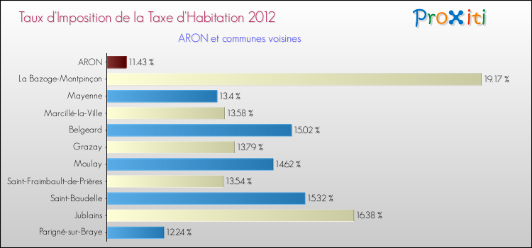 Taux d'imposition de la taxe d'habitation 2012 pour ARON et les communes proches Comparaison des taux d'imposition de la taxe d'habitation 2012 pour ARON et les communes voisines