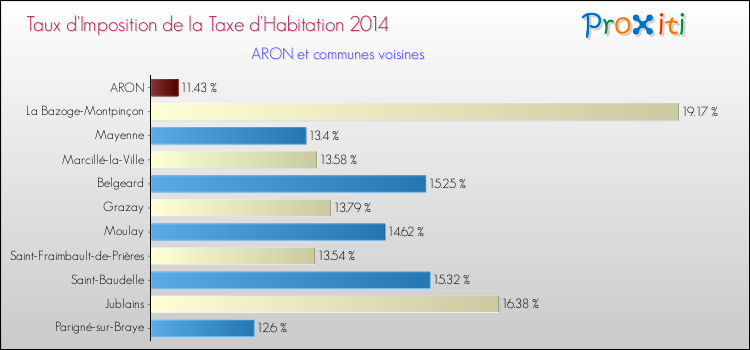 Taux d'imposition de la taxe d'habitation 2014 pour ARON et les communes proches Comparaison des taux d'imposition de la taxe d'habitation 2014 pour ARON et les communes voisines