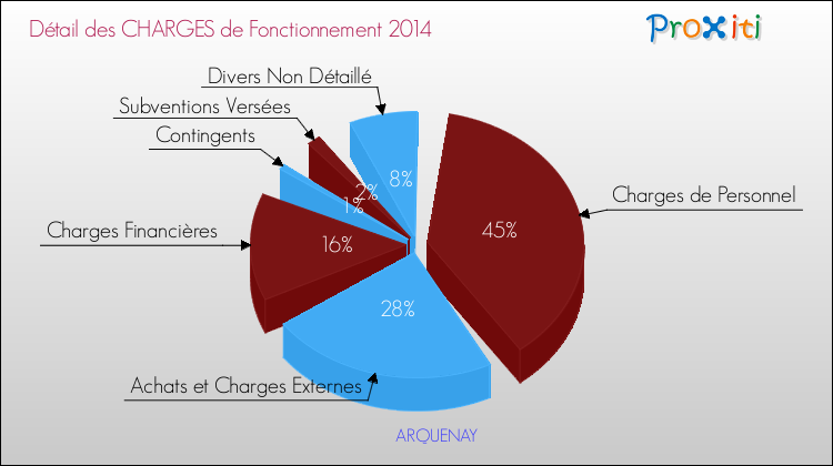 Décomposition des Charges de Fonctionnement 2014 de la commune de ARQUENAY Charges de Fonctionnement 2014 pour la commune de ARQUENAY