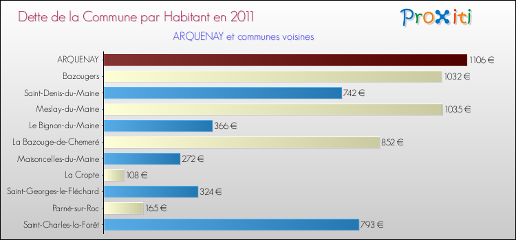 Dette par habitant de la commune en 2011 pour ARQUENAY et les communes proches Comparaison de la dette par habitant de la commune en 2011 pour ARQUENAY et les communes voisines