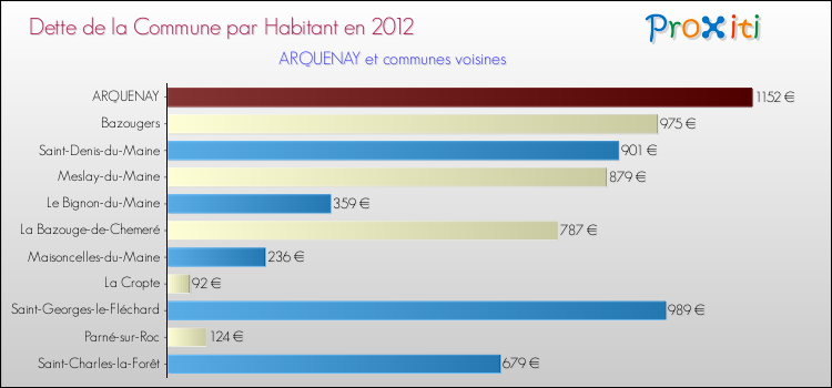 Dette par habitant de la commune en 2012 pour ARQUENAY et les communes proches Comparaison de la dette par habitant de la commune en 2012 pour ARQUENAY et les communes voisines