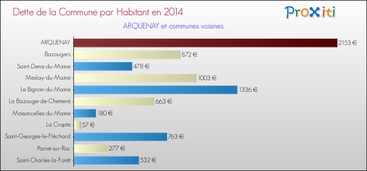 Dette par habitant de la commune en 2014 pour ARQUENAY et les communes proches Comparaison de la dette par habitant de la commune en 2014 pour ARQUENAY et les communes voisines