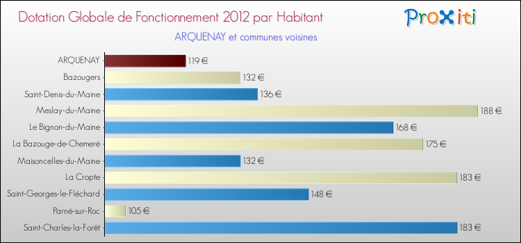 Montant des dotations globales de fonctionnement DGF par Habitant pour ARQUENAY et les communes proches Comparaison des des dotations globales de fonctionnement DGF par habitant pour ARQUENAY et les communes voisines