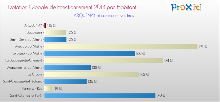 Montant des dotations globales de fonctionnement DGF par Habitant pour ARQUENAY et les communes proches en 2014. Comparaison des des dotations globales de fonctionnement DGF par habitant pour ARQUENAY et les communes voisines en 2014.