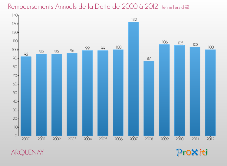 Evolution de l'annuité de la dette pour la commune de ARQUENAY de 2000 à 2012 Annuités de la dette pour ARQUENAY de 2000 à 2012