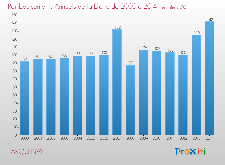Evolution de l'annuité de la dette pour la commune de ARQUENAY de 2000 à 2014 Annuités de la dette pour ARQUENAY de 2000 à 2014