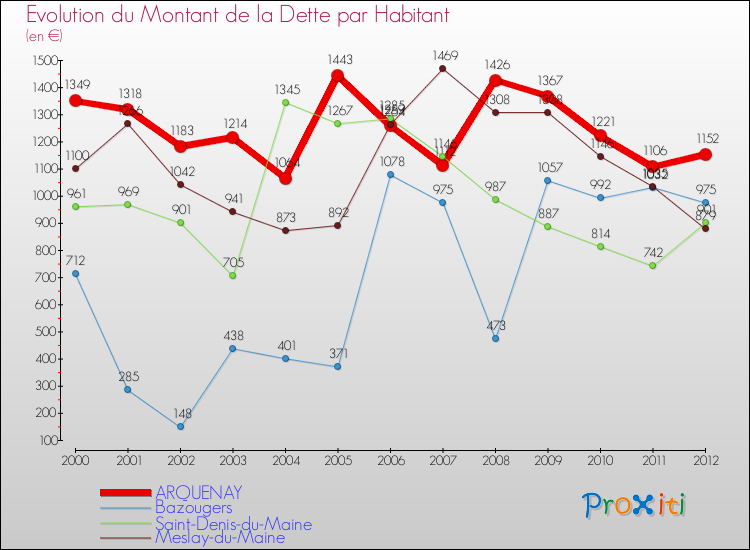 Evolution de la dette par habitant pour la commune de ARQUENAY et les communes proches de 2000 à 2012 Comparaison de la dette par habitant pour ARQUENAY et les communes voisines de 2000 à 2012