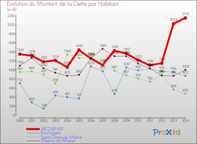 Evolution de la dette par habitant pour la commune de ARQUENAY et les communes proches de 2000 à 2014 Comparaison de la dette par habitant pour ARQUENAY et les communes voisines de 2000 à 2014
