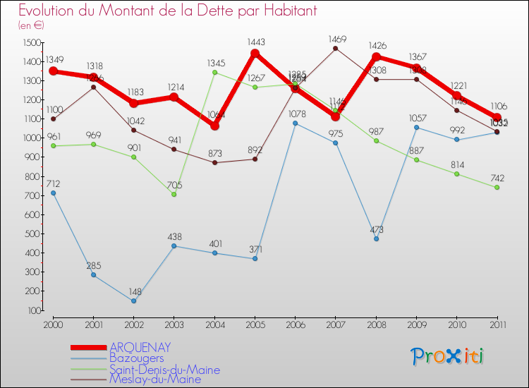 Evolution de la dette par habitant pour la commune de ARQUENAY et les communes proches Comparaison de la dette par habitant pour ARQUENAY et les communes voisines