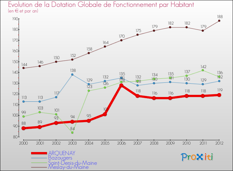 Evolution et montant de la dotation globale de fonctionnement par Habitant pour ARQUENAY et les communes proches Comparaison des dotations globales de fonctionnement par habitant pour ARQUENAY et les communes voisines