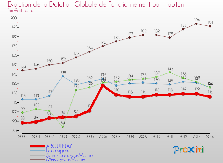 Evolution et montant de la dotation globale de fonctionnement par Habitant pour ARQUENAY et les communes proches de 2000 à 2014. Comparaison des dotations globales de fonctionnement par habitant pour ARQUENAY et les communes voisines de 2000 à 2014.