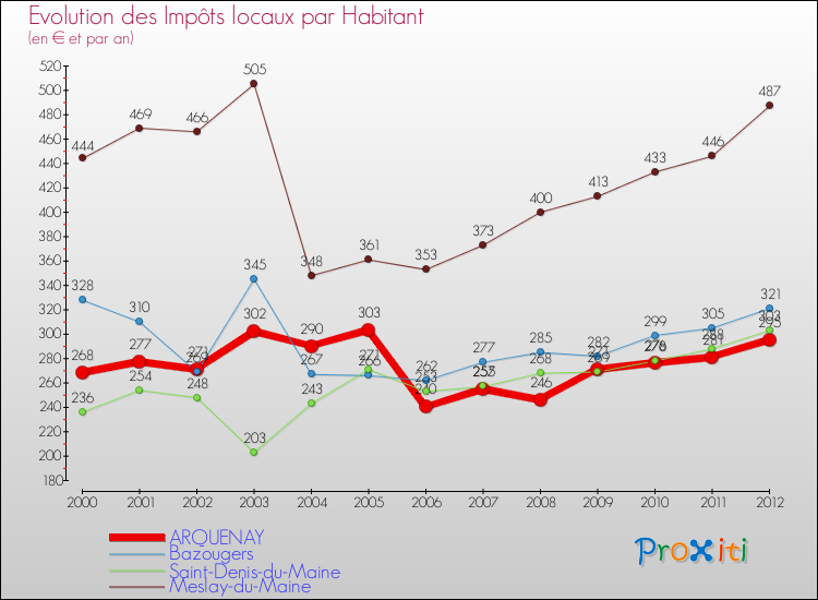 Evolution et montant des impôts locaux par Habitant pour ARQUENAY et les communes proches Comparaison des impôts locaux par habitant pour ARQUENAY et les communes voisines