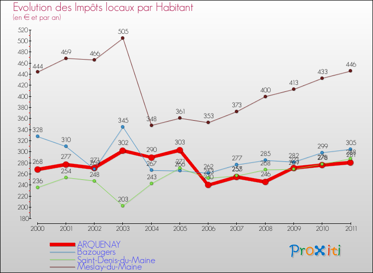 Evolution et montant des impôts locaux par Habitant pour ARQUENAY et les communes proches Comparaison des impôts locaux par habitant pour ARQUENAY et les communes voisines